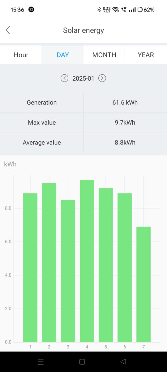 12Years-Under-Sun-Two-Rooftop-Solar-Journeys_First-week-January-2025-Output