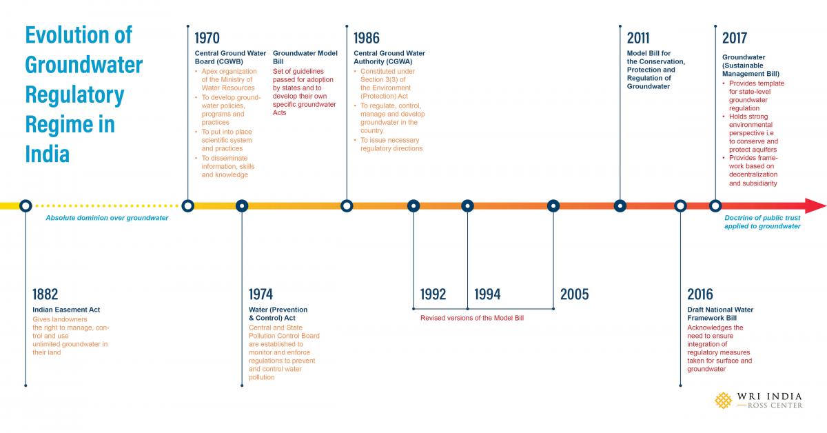 Evolution of Groundwater Regulatory Regime in India