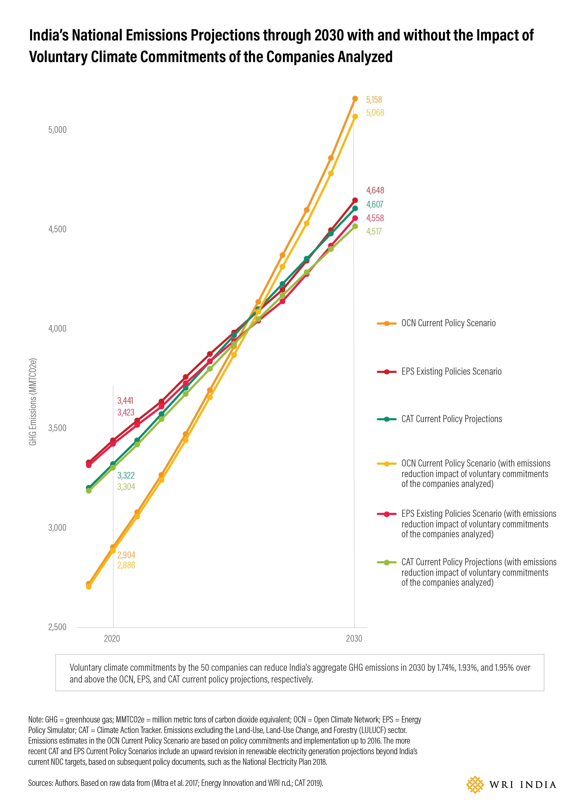 Figure 2 Potential Impact of Companies’ Voluntary Climate Commitments on National Emissions Projections
