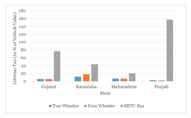 Lifetime Tax on Public and Private Vehicles