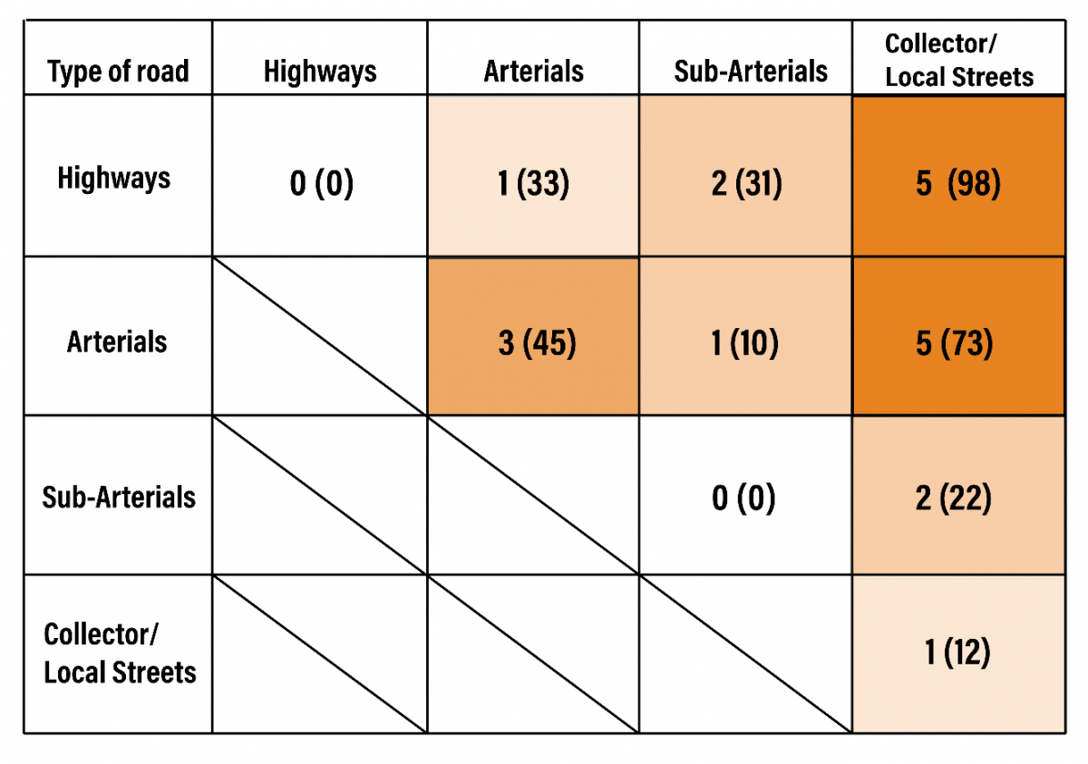 Intersection Blackspot Typology Matrix (The first number shows the number of such intersections that are blackspots, while the number in parenthesis show the number of crashes at such intersections)