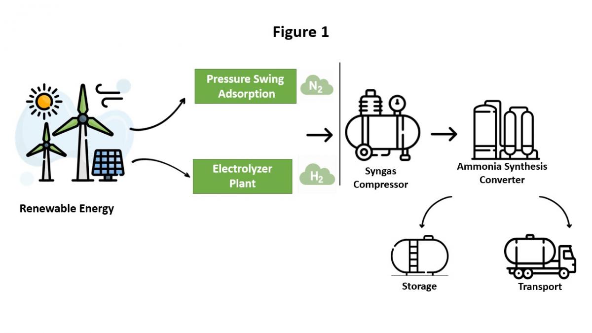 A general green ammonia plant setup where ammonia can be utilized, stored or transported